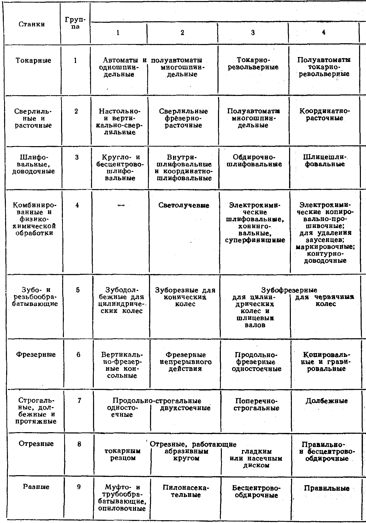 4.1.1. Классификация металлорежущих станков