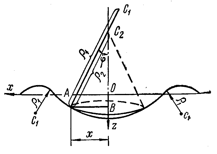 Изгиб кривизна. Осесимметричный изгиб. Устойчивость круглой пластины. Радиус кривизны изгибаемого русла. Осесимметричная волна.
