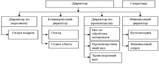 Организационная структура фабрики мебели