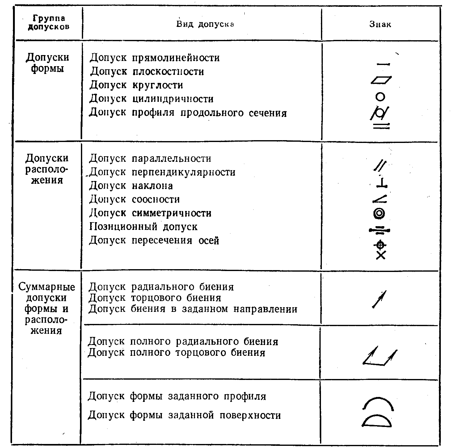Допуски формы и расположения Обозначения на чертежах в машиностроении допусков фото Shkola-2.ru