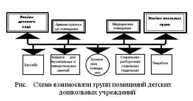 Функциональный процесс и функциональная схема здания 2. Размещение в застройке города