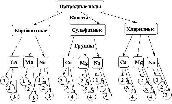 Классификация схем обработки природной воды