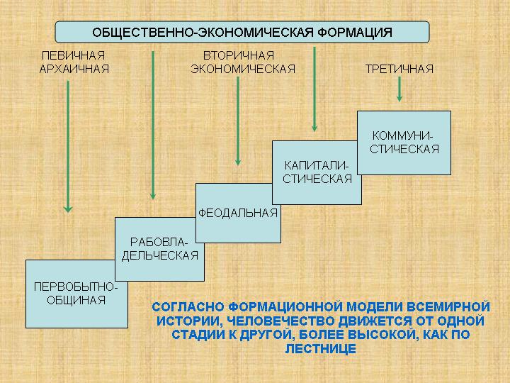 Какому региону присуща формационная схема карла маркса