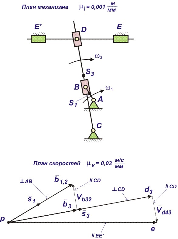 План скоростей это