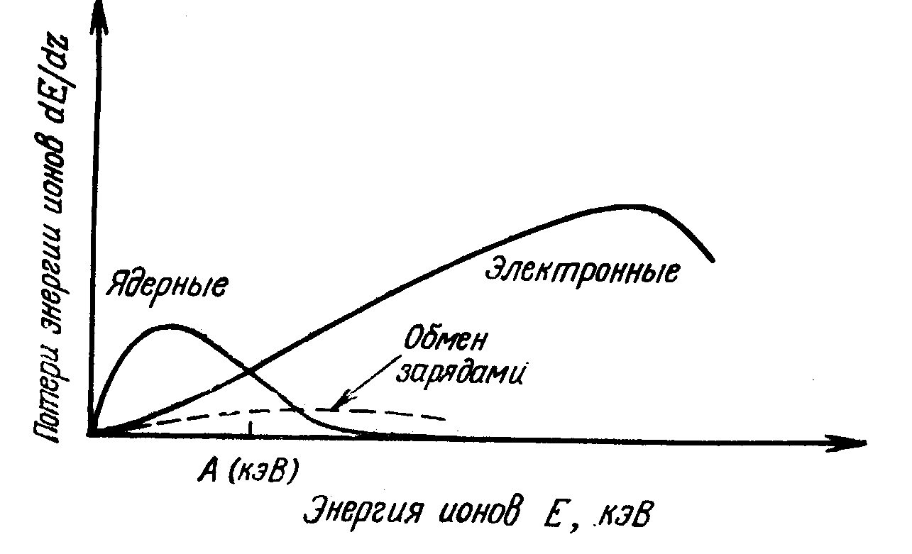 Заряды обмениваются. Энергетическое распределение вторичных ионов..