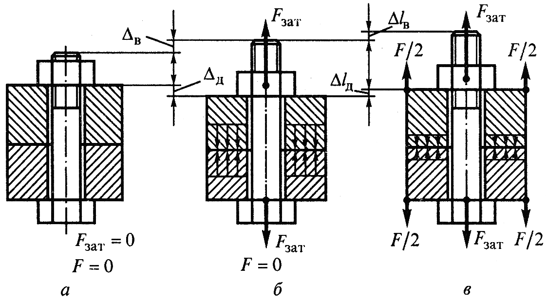 Деформированное состояние. Нагрузки болтового соединения. Поперечное сечение резьбового соединения. Протяжка болтового соединения. Сечение болтового соединения.
