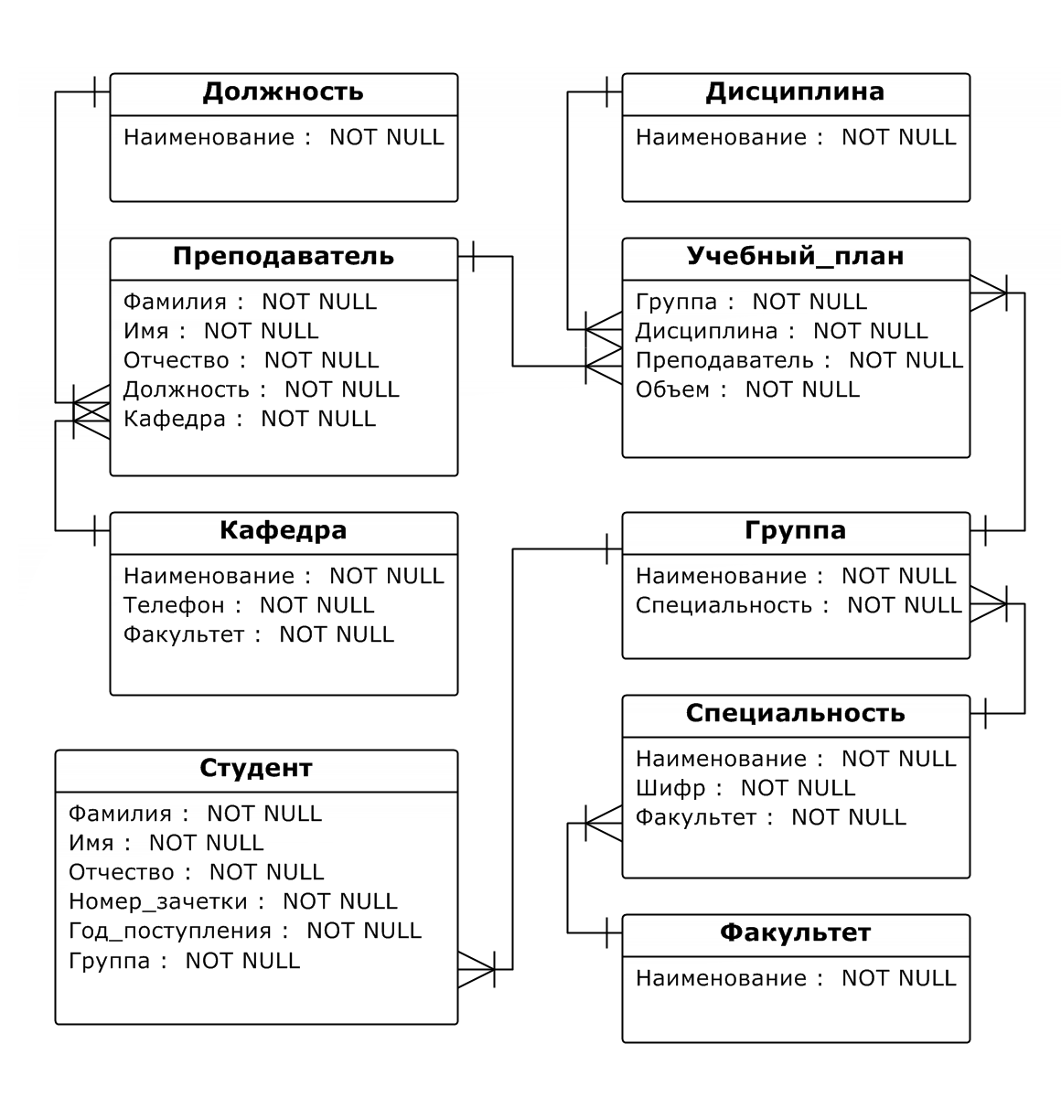 Занятие 3 (2ч): Разработка er-диаграммы логической модели бд