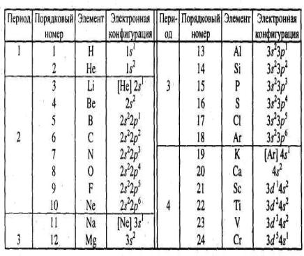 Электронные схемы элементов 4 периода. Таблица электронных подуровней элементов. Конфигурация элементов таблицы. Термы основного состояния атомов таблица. Термы электронных конфигураций.