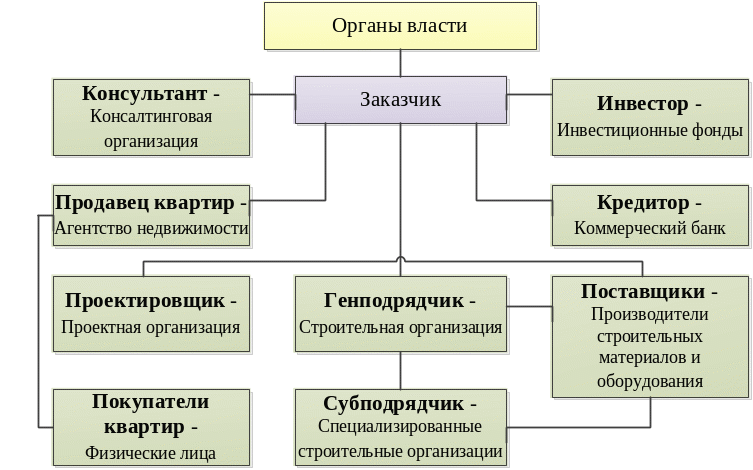 Участники инвестиционного проекта строительства