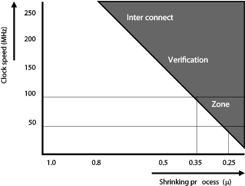 Interconnect verification