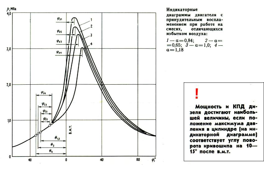 Дизель диаграмма работы