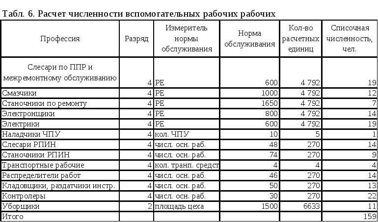 Количество рабочих на производстве