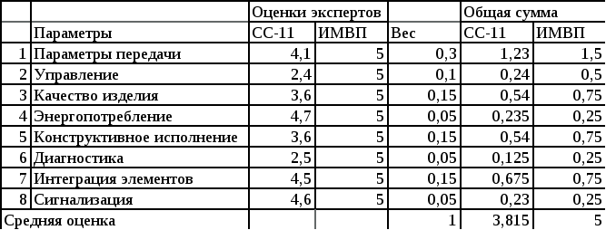 5.3.2. Оценка конкурентоспособности изделия сс-11.