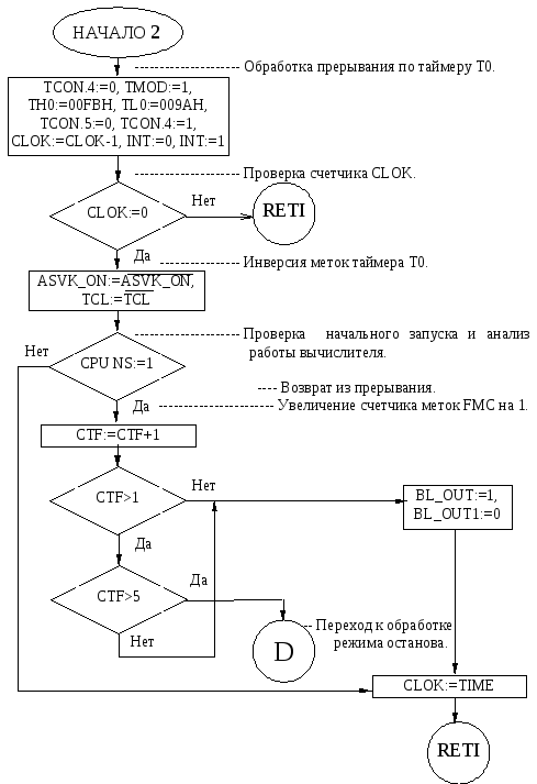 Юго запад трудодень блок схема