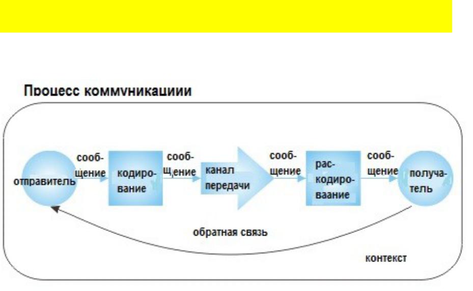 Схема коммуникационного процесса с обратной связью
