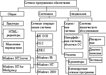 Схема сетевое программное обеспечение общее системное. Состав сетевого программного обеспечения компьютерных сетей. Сетевое программное обеспечение общее и системное таблица. Виды сетевого программного обеспечения таблица.