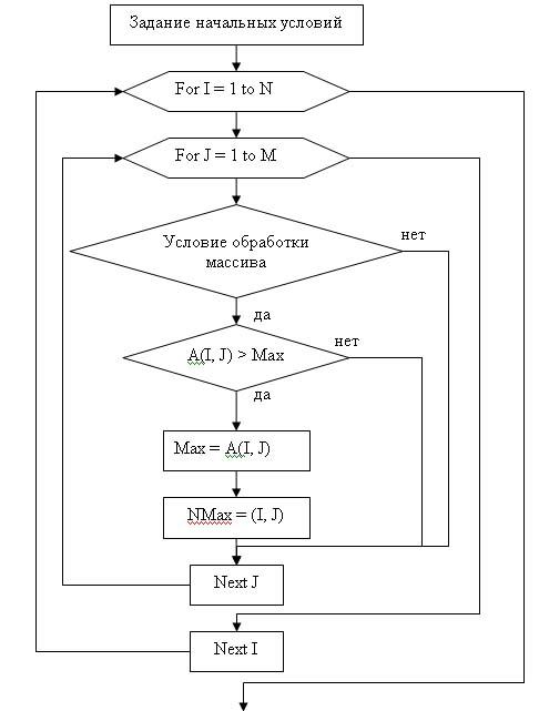 Блок схема нахождения максимального элемента массива