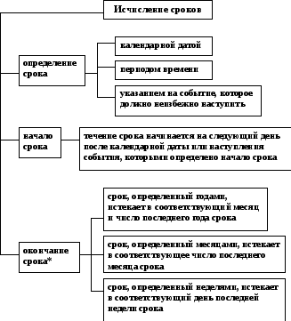 Каким образом исчисляются сроки