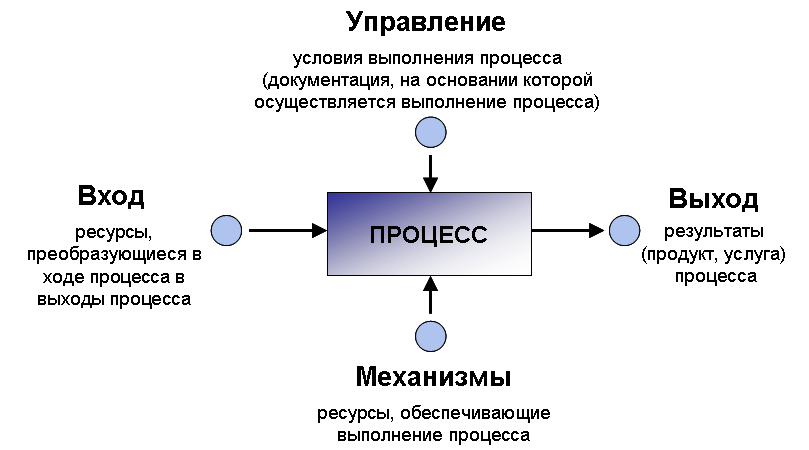 Кафедра управления процессами