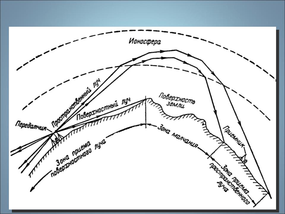 Распространение радиоволн в ионосфере. Распространение ультракоротких радиоволн схема. Распространение УКВ радиоволн. Ионосфера земли схема. Распространение радиоволн и антенно-фидерные устройства.