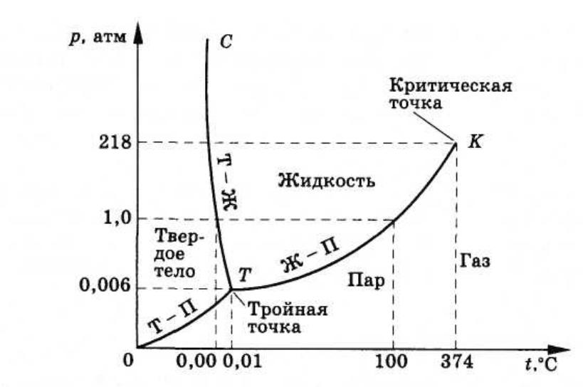 Фазовая диаграмма газа