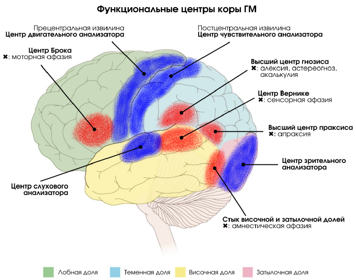 Нарушения памяти