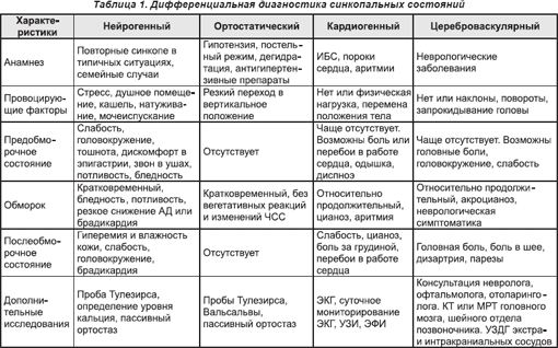 33. Обмороки. Патогенез, классификация, клиника, лечение ...