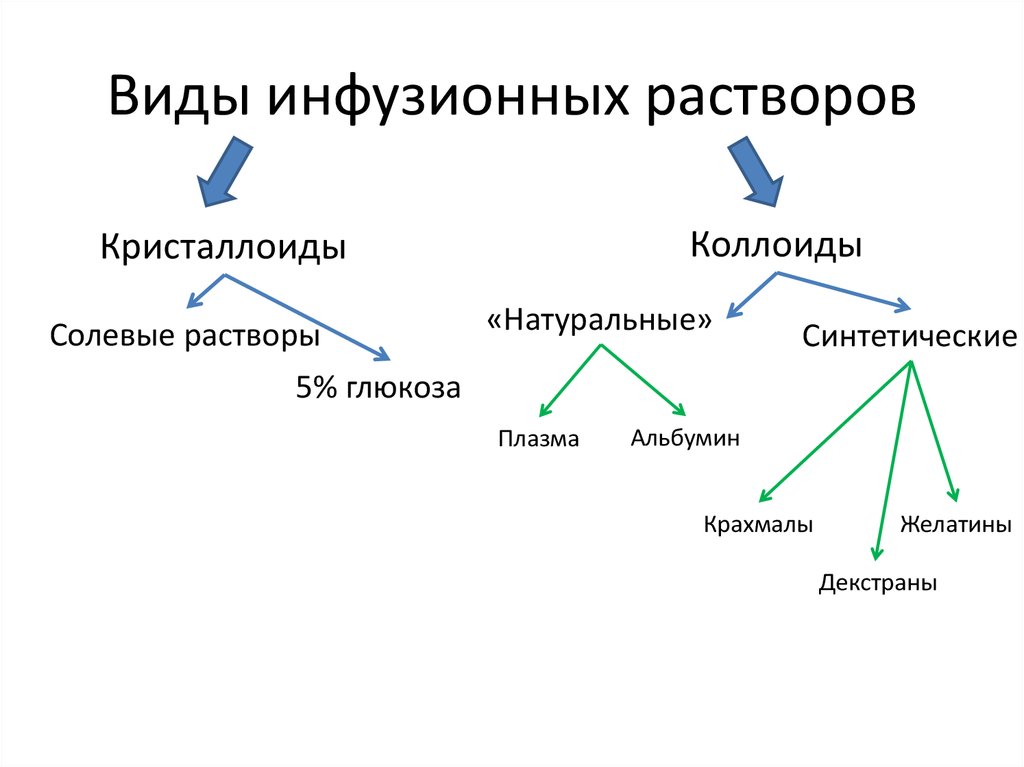 Инфузионные терапия - коллоиды и кристаллоиды