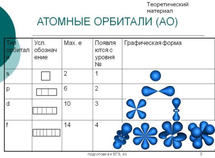 D форма связи. Формы орбиталей s p d f. Типы орбиталей в химии. Строение атома p орбитали и s орбитали. Форма эф орбитали.