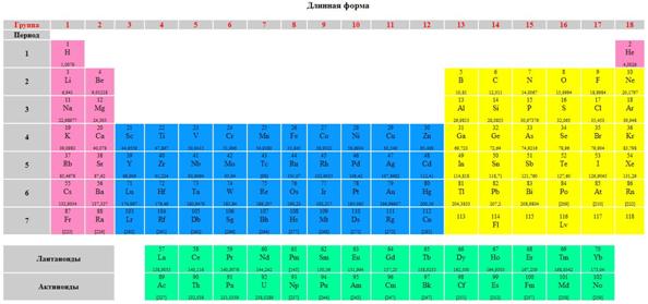 Коротко и длиннопериодный варианты таблицы