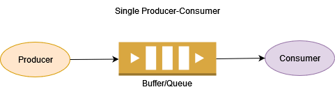 Messaging socket. Producer Consumer. The Producer-Consumer problem. Producer Consumer java. Queue Producer Consumer.