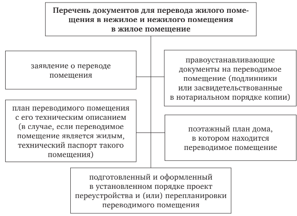 Перевод в квартиру из нежилого. Этапы проведения процедуры перевода жилого помещения в нежилое. Алгоритм действий по переводу жилого помещения в нежилое помещение. Постановление о переводе нежилого здания в жилое. Этапы перевода жилого в нежилой.