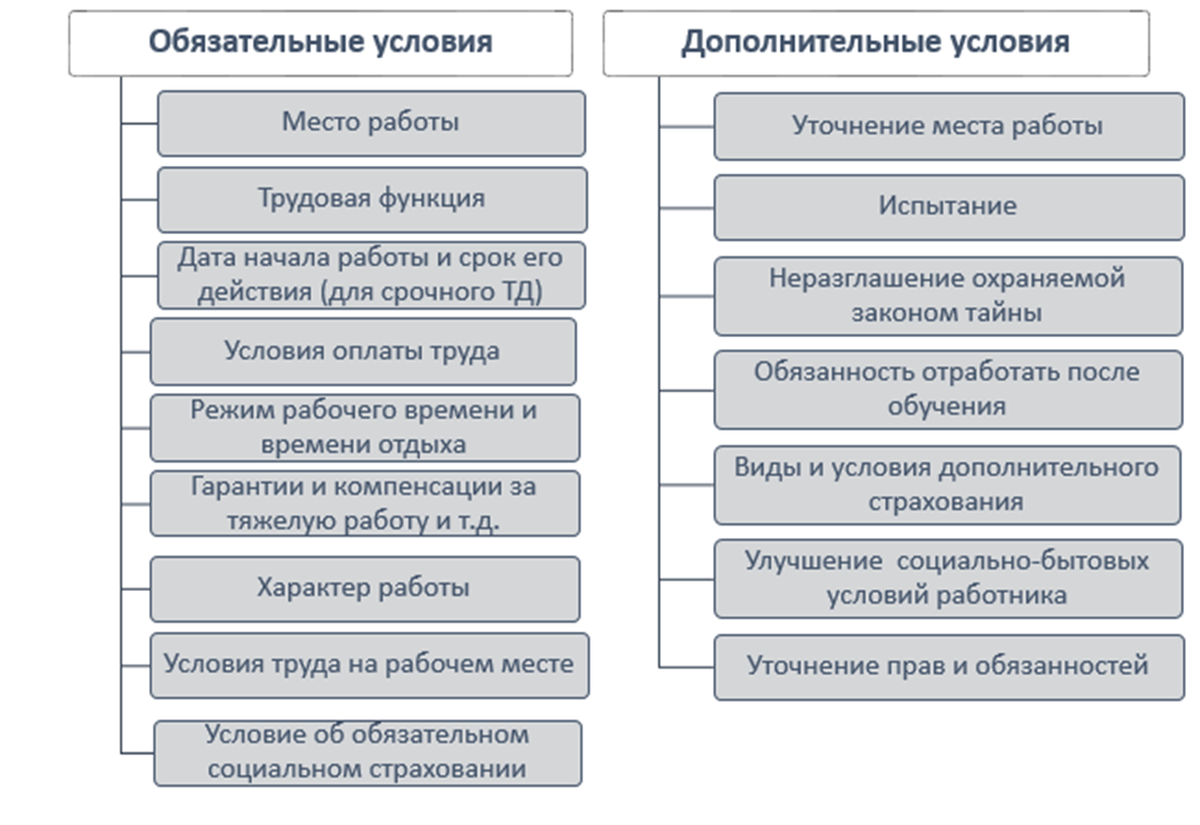 Необязательные условия договора. Содержание трудового договора схема. Дополнительные условия трудового. Обязательные и дополнительные условия работы. Существенные и дополнительные условия трудового договора.