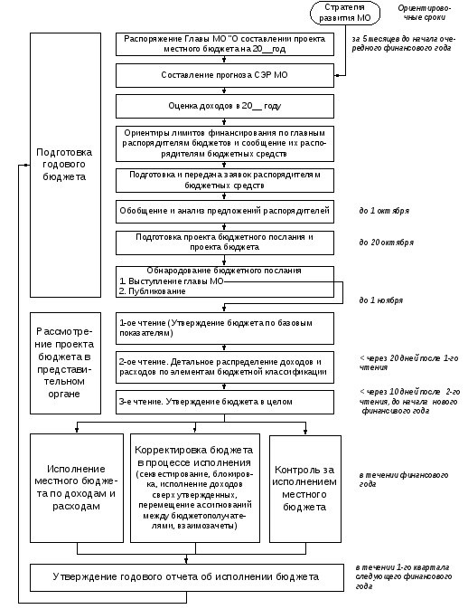 При разработке проекта федерального бюджета на очередной финансовый год в качестве одного из