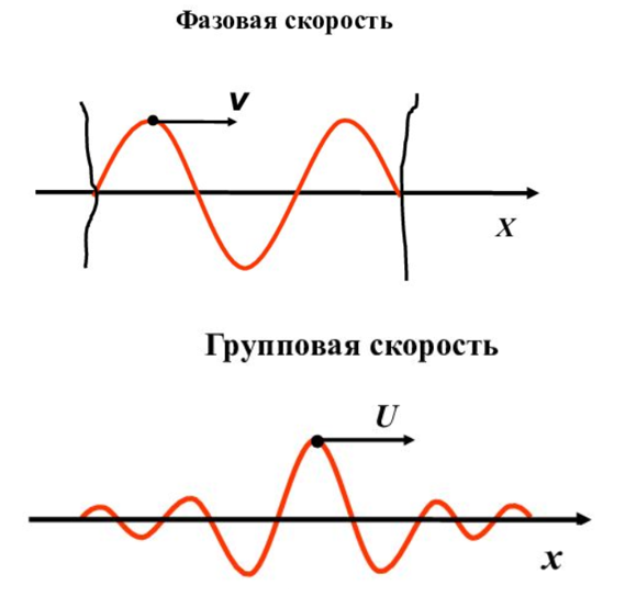 Определить фазовую скорость. Групповая скорость и фазовая скорость. Фазовая и групповая скорости волн. Фазовая и групповая скорости света. Групповая скорость волны.