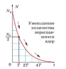 Ядерные реакции . Период полураспада.