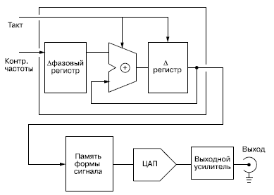 Цифровые функциональные генераторы