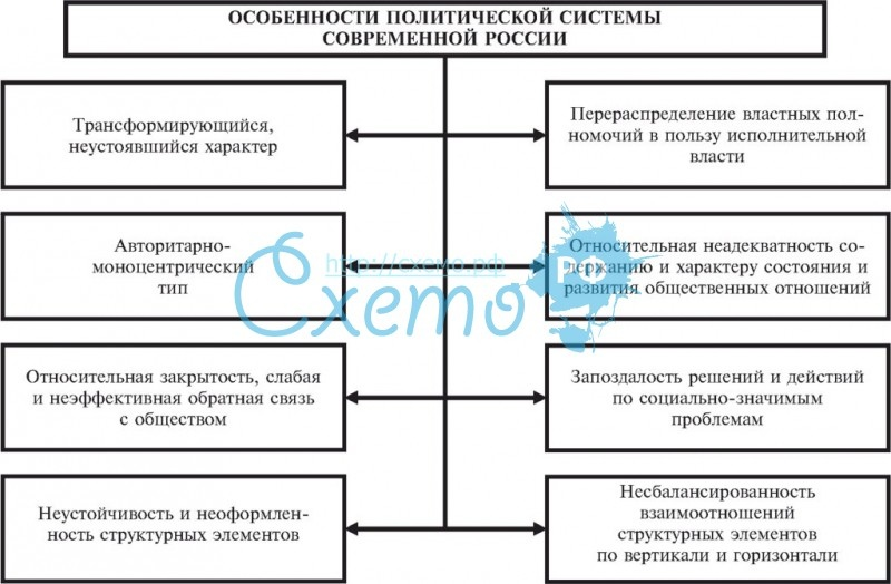 Особенности политической страны. Политическая система России таблица. Характеристика современной политической системы России кратко. Политическая система современной России таблица. Общая характеристика современной политической системы РФ.