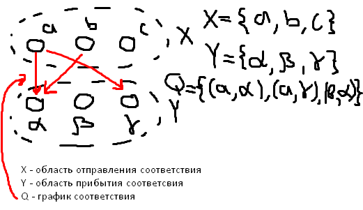 3. Универсальное множество, дополнение множества, разбиение множеств.
