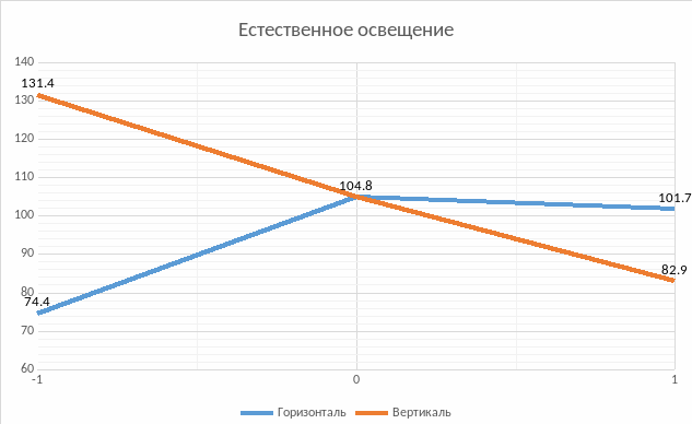 1. Исследование общего освещения