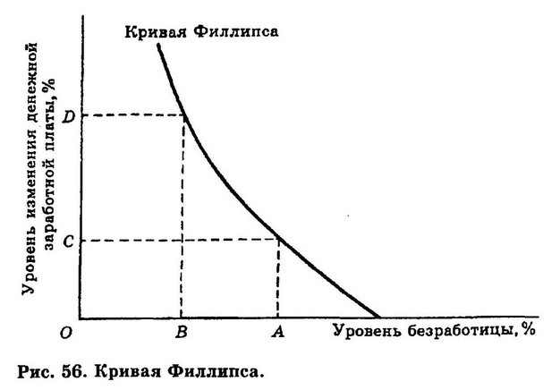 Кривая Филлипса заработной платой и безработицей. Кривая Филлипса график. Краткосрочная кривая Филлипса графически. Первоначальный вид Кривой Филлипса.