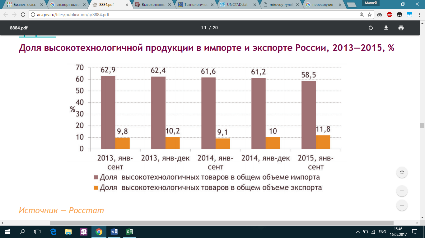 Доля в экспорте высокотехнологичной продукции 2021