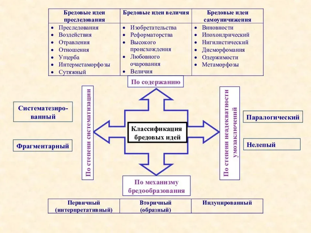 Классификация бредовых идей. Бред классификация в психиатрии. Бредовые идеи классификация психиатрия. Бредовые идеи психиатрия.