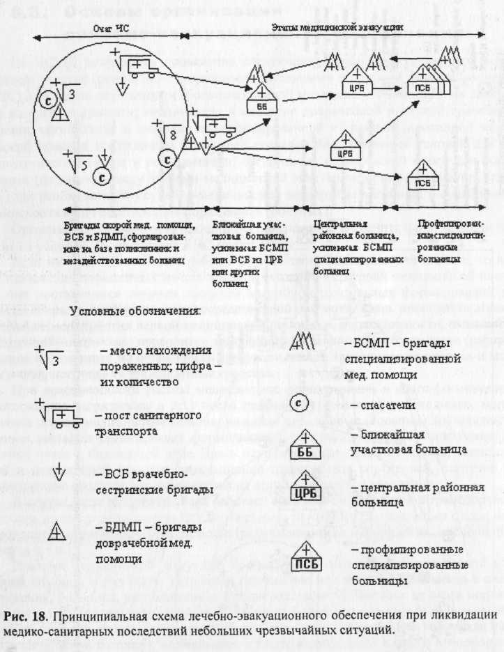 В рф при медицинской эвакуации пораженных принята следующая схема лэо