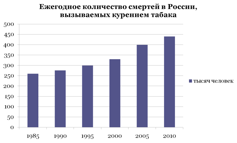 Сколько в мире ежегодно. Статистика смертей от сигарет в России. Статистика смертности от курения в России 2020. Статистика заболеваний вызванных курением. Статистика смертности курильщиков.