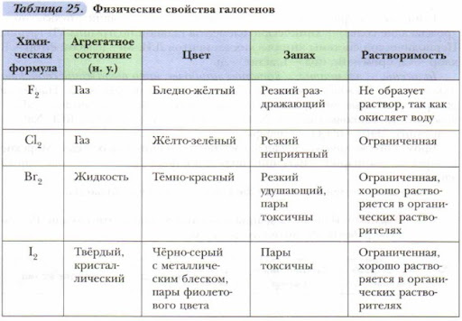 2.3.1. Химические свойства водорода и галогенов.