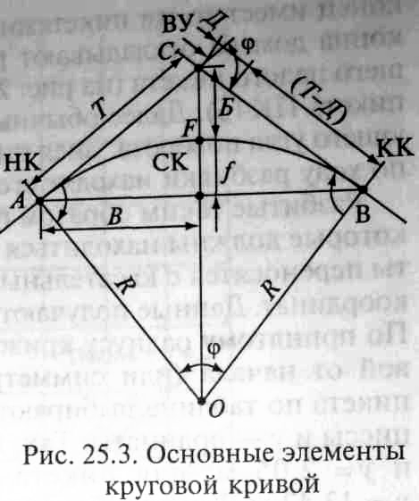 Схема круговой кривой