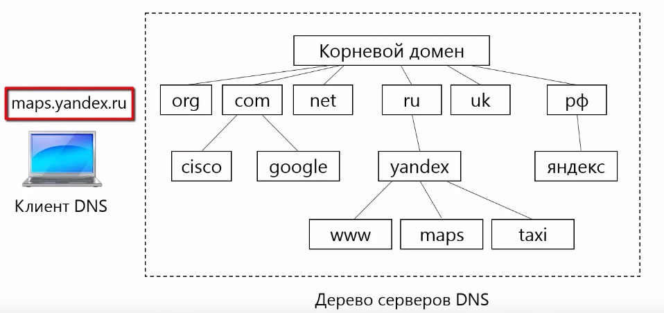 Карта доменов