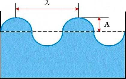 Шапка гребня волны. Расстояние между соседними гребнями волн. Расстояние между соседними гребнями волн как называется. Как называется расстояние между 2 соседними гребнями волны. Смежные гребни.