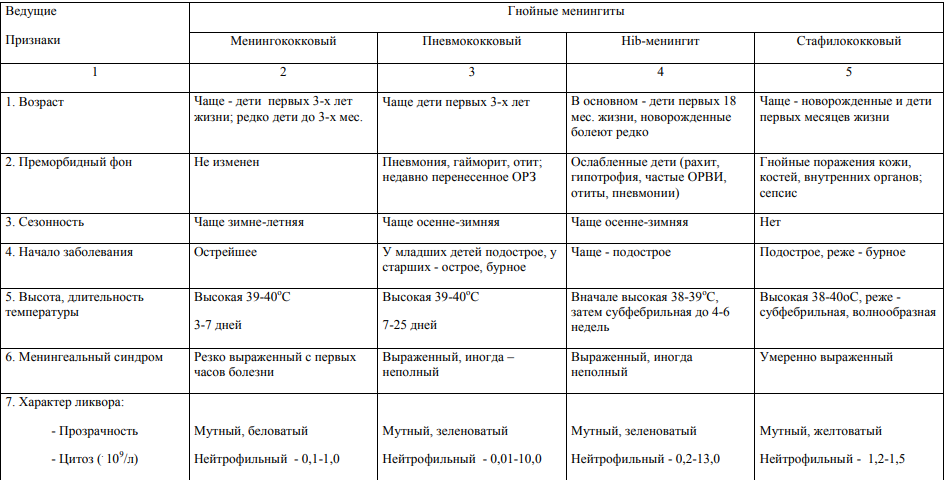 Ваш диагноз? На основании каких клинических симптомов Вы его поставили?